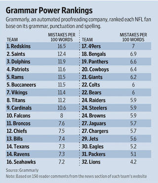 Illustration for article titled Study: NFL Fans Not Write Good